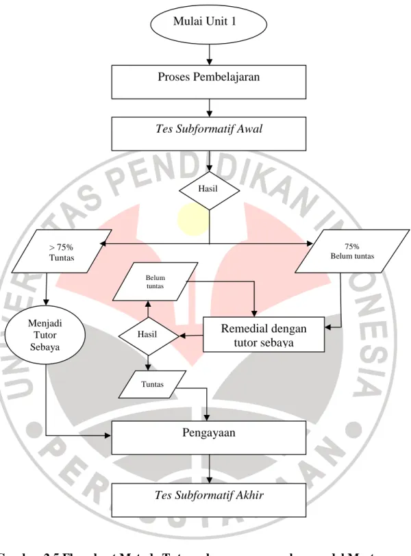 Gambar 2.5 Flowchart Metode Tutor sebaya menggunakan model Mastery  Learning 