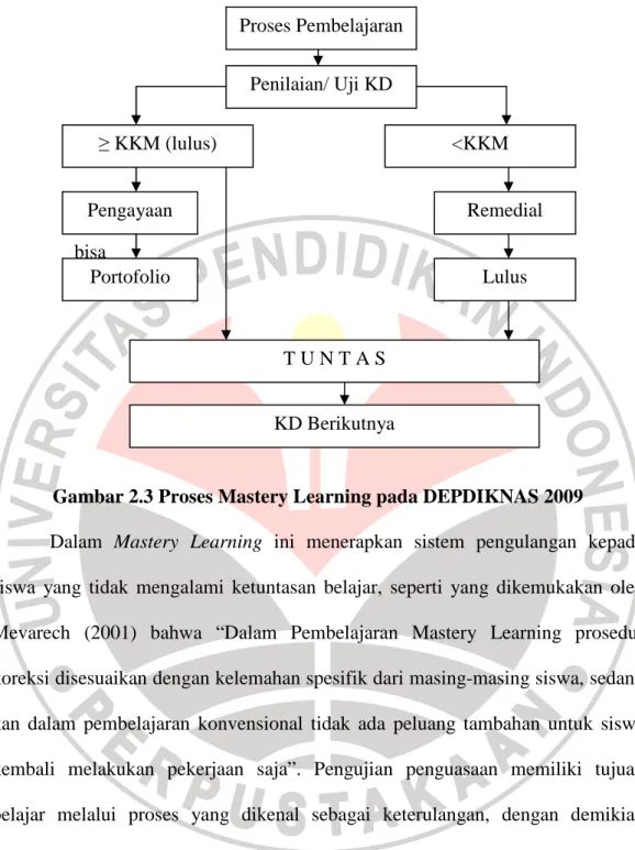 Gambar 2.3 Proses Mastery Learning pada DEPDIKNAS 2009 