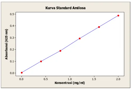 Gambar  4.2  Kurva  standar  hubungan  konsentrasi  amilosa  dengan   absorbansi 