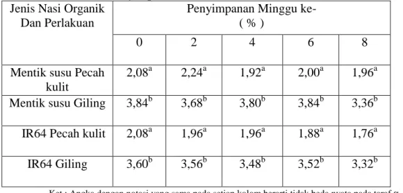 Tabel  4.7  Tingkat  Kesukaan  Tekstur  Nasi  Beras  Organik  Selama  Penyimpanan 