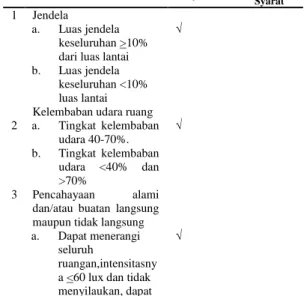 Tabel 1 Hasil Pengamatan Komponen   Kondisi Lingkungan Kamar      Hunian Asrama Akademi   Kebidanan (Permenkes No