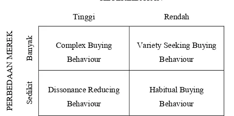 Gambar 2. Tipe perilaku konsumen menurut Henry Assael  (Kotler, 2000) 
