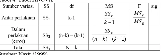 Tabel 4. Tabel ANOVA 