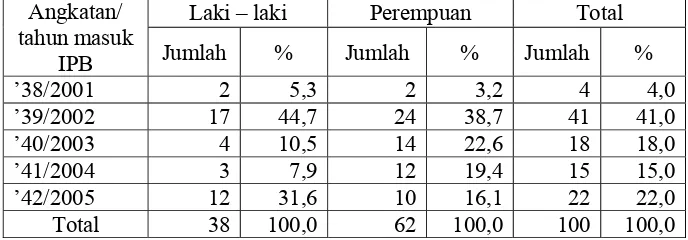 Tabel 8. Sebaran jumlah dan persentase responden berdasarkan angkatan atau tahun masuk IPB  