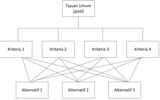 Gambar 1. Struktur Hirarki dalam AHP 