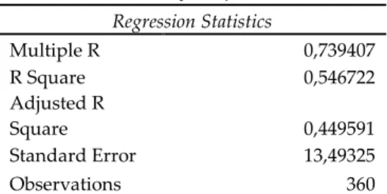Tabel 2. Summary Output Regression Statistics  Multiple R  0,739407  R Square  0,546722  Adjusted R  Square  0,449591  Standard Error  13,49325  Observations  360 
