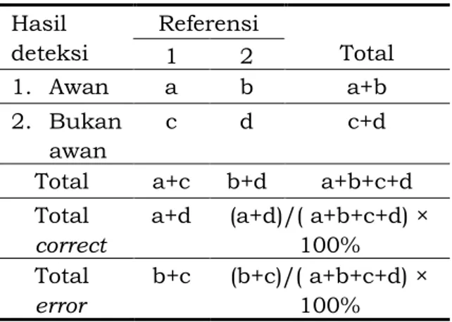 Tabel 2-1: TABEL CONTINGENCY  Hasil  deteksi  Referensi  Total  1  2  1.  Awan  a  b  a+b  2