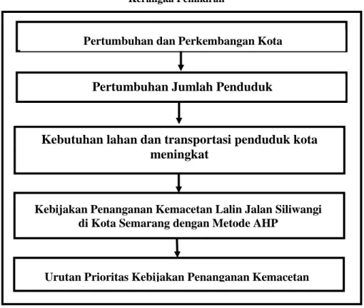 Gambar 1.1  Kerangka Pemikiran