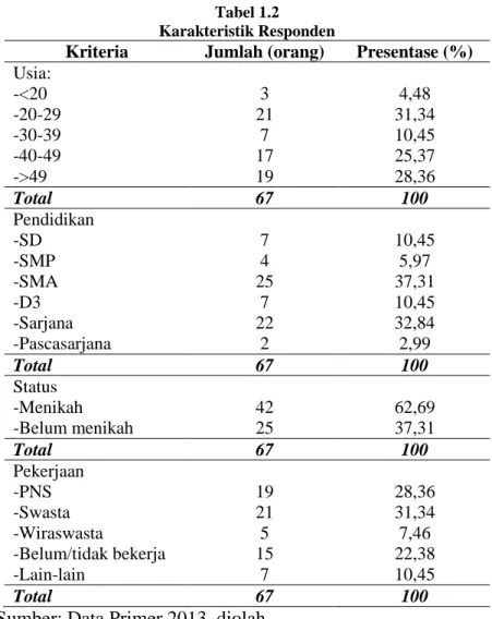 Tabel 1.2  Karakteristik Responden