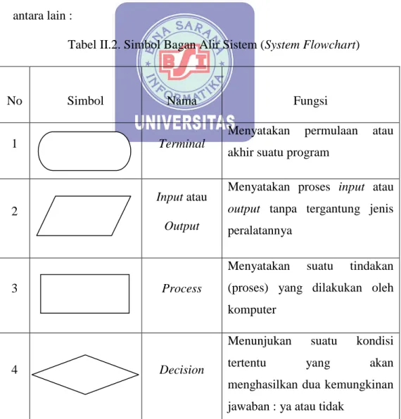 Tabel II.2. Simbol Bagan Alir Sistem (System Flowchart) 