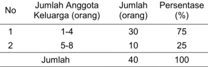 Tabel 3. Jumlah anggota keluarga masyarakat di  Desa Pangkalan Damai Kecamatan Air Sugihan 