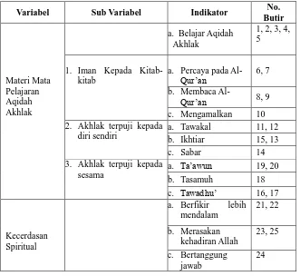 Tabel 3.1 Penyekoran Butir Angket Materi Mata Pelajaran Aqidah 