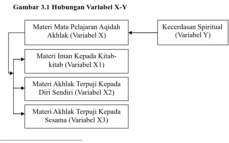 Gambar 3.1 Hubungan Variabel X-Y 