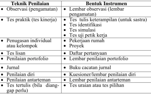 Tabel 1: Klasifikasi Teknik Penilaian serta Bentuk Instrumen  Teknik Penilaian  Bentuk Instrumen 