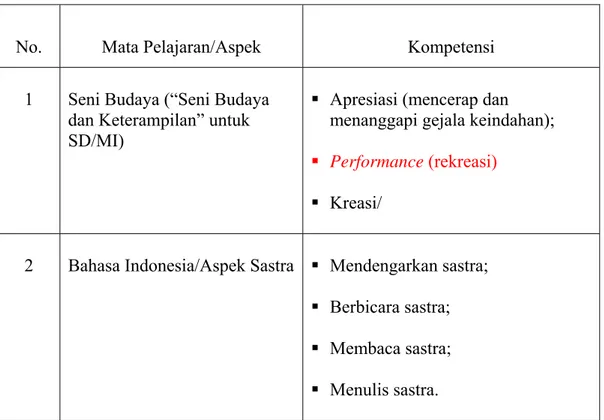 Tabel 2: Mata Pelajaran dan Kompetensi dalam Kelompok  Mata Pelajaran Estetika 