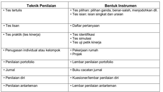 Tabel 5. Klasifikasi Teknik Penilaian dan Bentuk Instrumen 