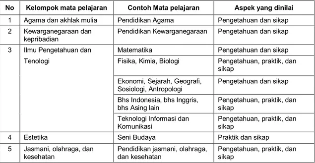 Tabel 2 Aspek yang dinilai dalam berbagai mata pelajaran 