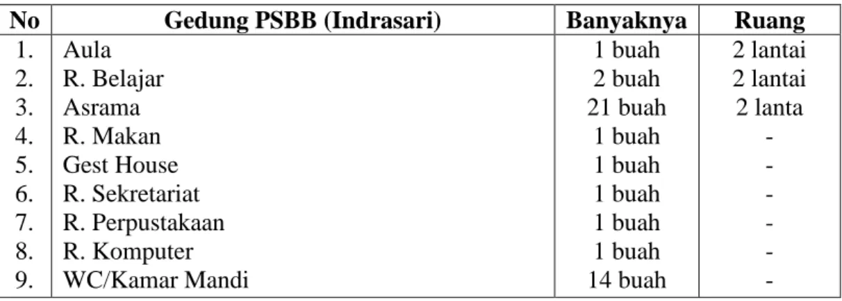 Tabel 4.2 Keadaan sarana Gedung PSBB  (Indrasari)  Tahun Pelajaran 2013/2014 