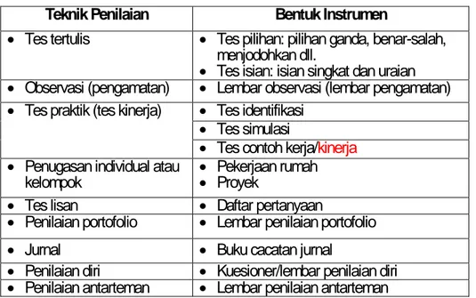 Tabel 1. Klasifikasi Teknik Penilaian dan Bentuk Instrumen  Teknik Penilaian  Bentuk Instrumen 