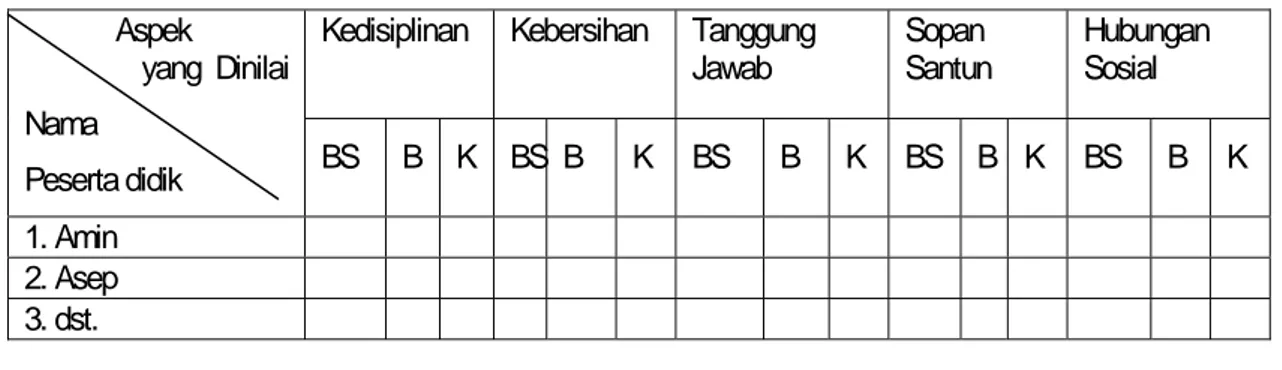 Tabel Rekapitulasi Hasil Pengamatan Akhlak Peserta Didik    