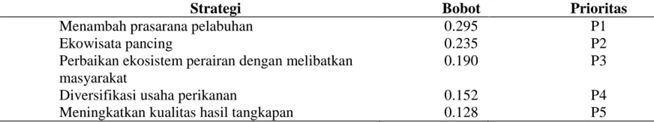 Tabel 7:  Matriks  Bobot dan Prioritas Strategi Konservasi Pulau Kecil Melalui Perikanan Berkelanjutan  di Pulau Gili Labak 