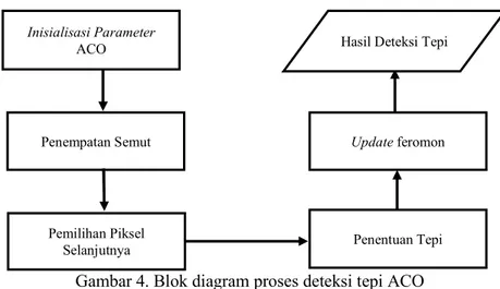 Gambar 4. Blok diagram proses deteksi tepi ACO 