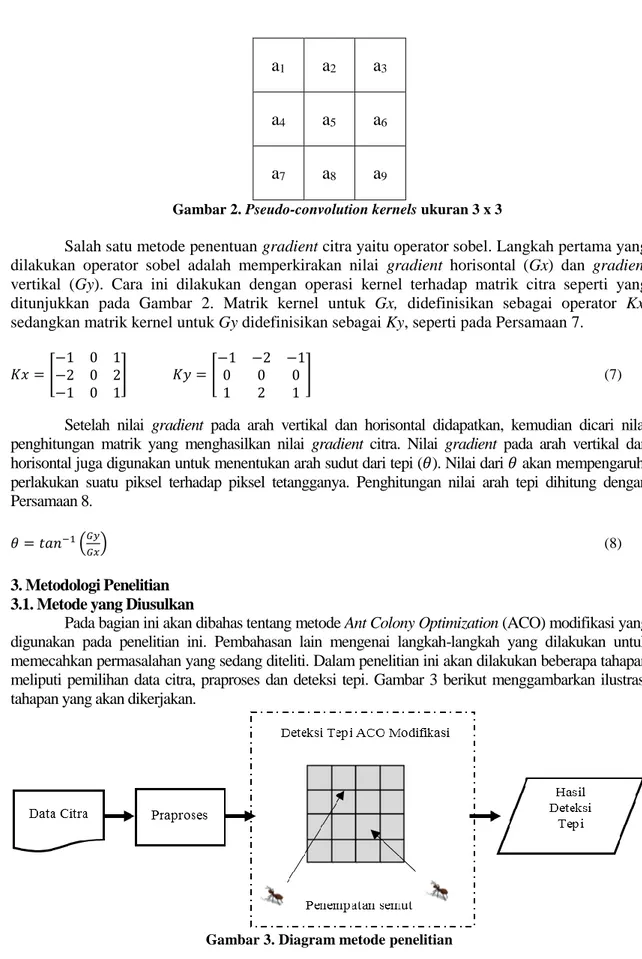 Gambar 2. Pseudo-convolution kernels ukuran 3 x 3 