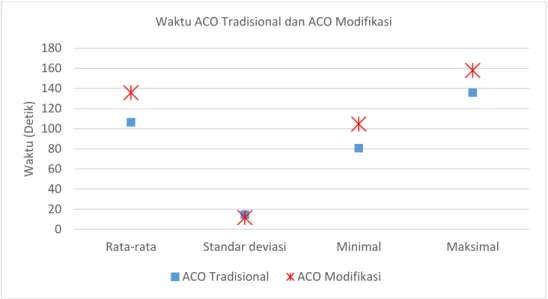 Gambar 7. Grafik waktu pada ACO tradisional dan ACO modifikasi 