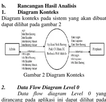 Diagram  konteks  pada  sistem  yang  akan  dibuat dapat dilihat pada gambar 2