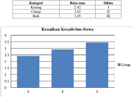 Tabel 1. Kenaikan Kreativitas Siswa  Siklus Rata-rata Kategori  I 2.42 Kurang  II 2.92 Cukup  III 3.45 Baik    