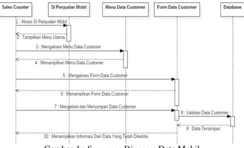 Gambar 4 : Sequence Diagram Data Mobil  5.   Pengembangan Collaboration Diagram 