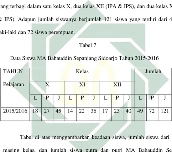 Tabel di atas menjelaskan bahwa karyawan MA Bahauddin Sepanjang  Sidoarjo ada 5 orang, yang terdiri dari TU Keuangan, TU, Pustakawan, Waka