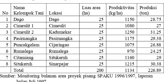 Tabel 5. Produksi pisang segar bulanan dari beberapa kelompok tani di Kabupaten Bandung 