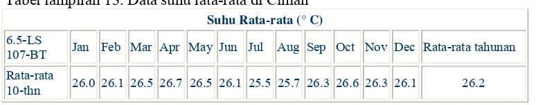 Tabel lampiran 14. Data radiasi harian rata-rata di Cimahi 