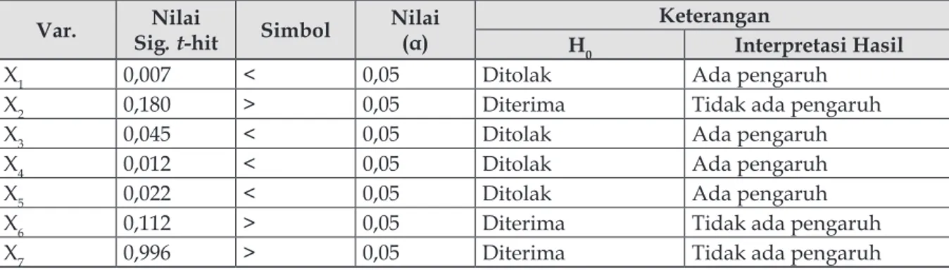 Tabel 10 Hasil Perbandingan Nilai Uji-t hitung dan Nilai t-tabel Var. Nilai