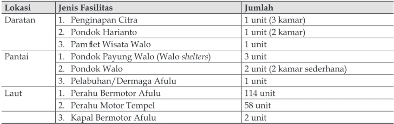 Tabel 2 Jenis Fasilitas Wisata yang Terdapat di Kawasan Turedawola Walo