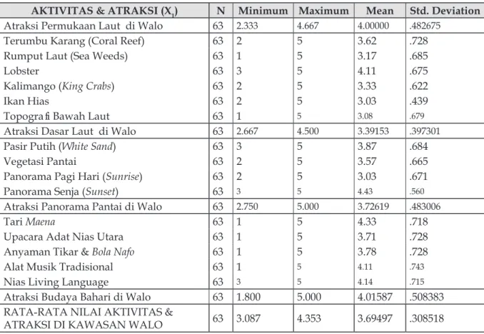 Tabel  3  menunjukkan  bahwa  jenis  aktivitas  dan  atrkasi  wisata  di  kawasan  Turedawola  Walo  yang  paling  unggul  adalah  aktivitas  selancar  (surfing)  dengan  rata-rata  nilai  sebesar  4,92