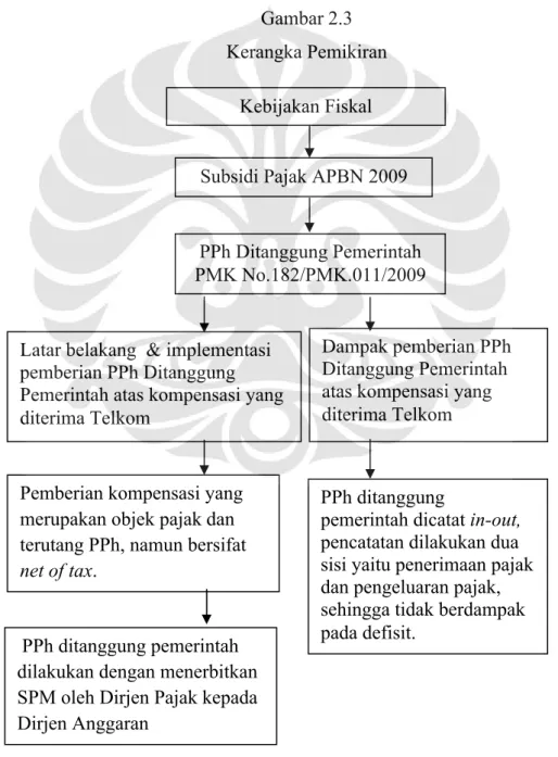 Gambar 2.3 Kerangka Pemikiran