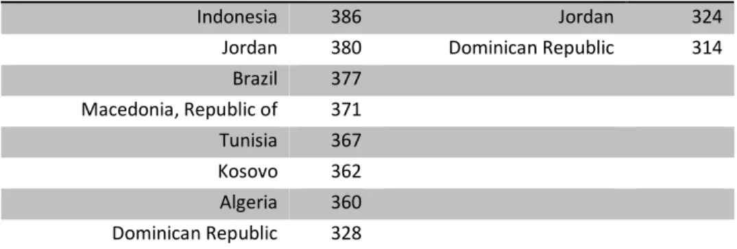 Tabel 8. Perbandingan Capaian Negara Peserta PISA Berdasar Data Seluruh Sampel dan Data Siswa Kelas 10