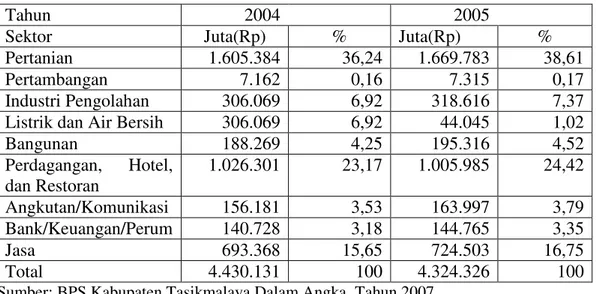 Tabel 2. PDRB Kabupaten Tasikmalaya Tahun 2004 dan 2005 