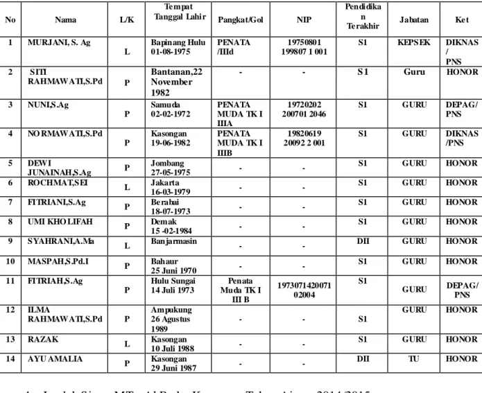 Tabel 4.1. Data kepegawaian MTs. Al Badar Kasongan 