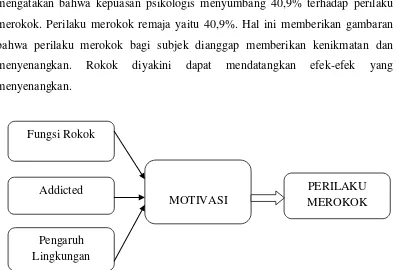 Gambar 1 Perilaku Merokok Mahasiswi Fakultas Psikologi Universitas Muhammadiyah 7 Surakarta 