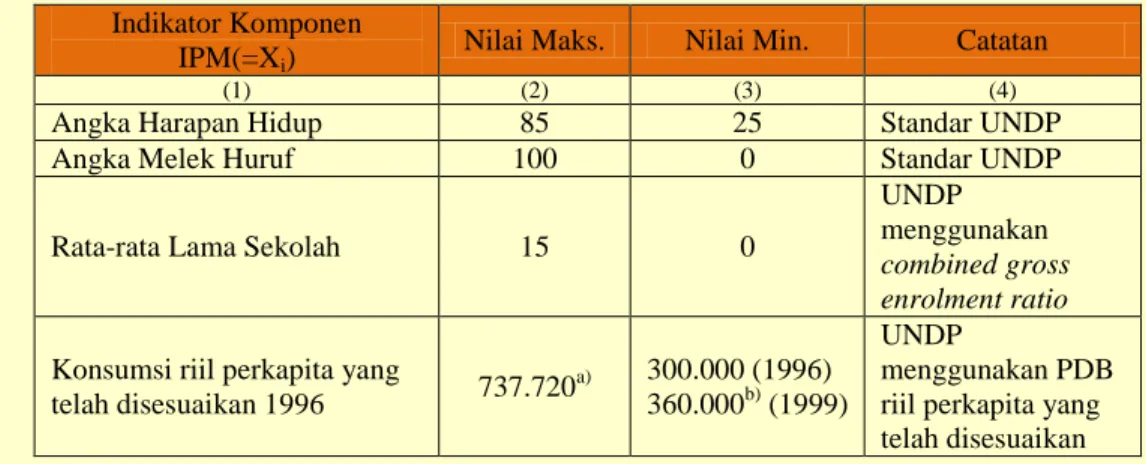 Tabel 1. Nilai Maksimum dan Nilai Minimum Komponen IPM  Indikator Komponen 