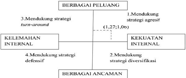 Gambar 1 Matrix Grand Strategy 