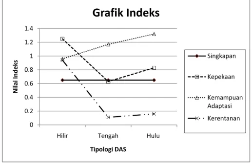 Gambar 15 Grafik indeks kerentanan 