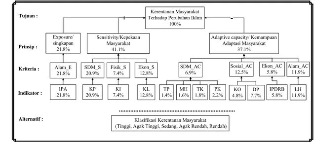 Gambar 9 Hirarki hasil analisis AHP 