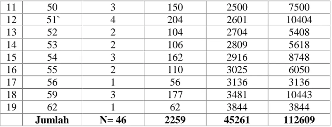 Tabel Kerja Untuk Mencari Standar Deviasi Total