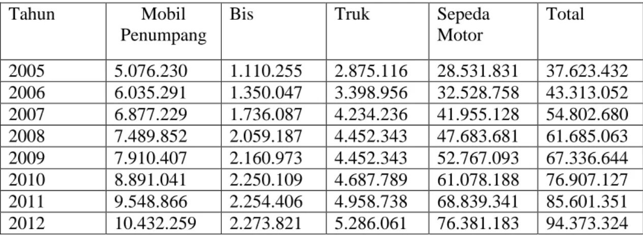 Tabel 1 : Jumlah kendaraan bermotor (2005-2012) 