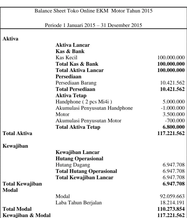 Tabel 2 : Neraca Toko Online EKM Motor tahun 2015 