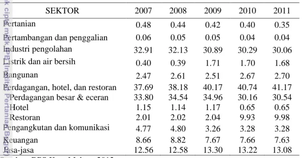 Tabel  1    Distribusi  persentase  PDRB  Kota  Malang  atas  dasar  harga  konstan  2000  menurut lapangan usaha tahun 2007-2011 (%) 